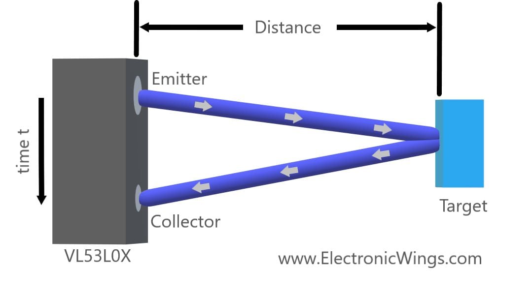 Picture of Time of Flight Principle